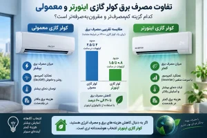 تفاوت مصرف برق کولر گازی اینورتر و معمولی